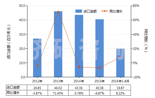2012-2016年8月中國其他聚丙烯腈及其變性短纖≥85%的布(HS55122900)進口總額及增速統(tǒng)計